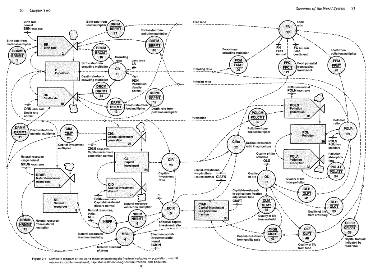 Forrster Diagram